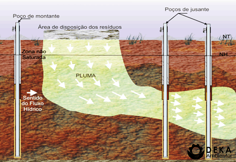 Investigação Ambiental